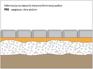 Deformacija na neravno formiranoj podlozi PRE peglanja vibro pločom